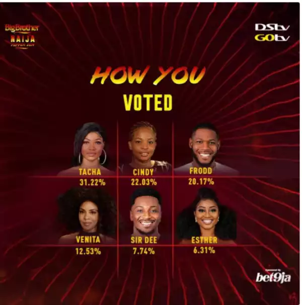 BBN: See How Nigerians Voted For Their Favorite Housemates  (Photos)